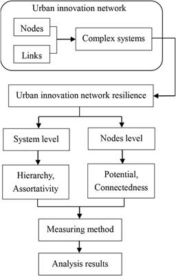 Towards innovation resilience through urban networks of co-invention: A case study of cities in China